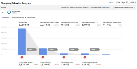 Shopping Behavior Report Google Analytics
