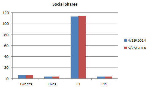 Social signals baseline