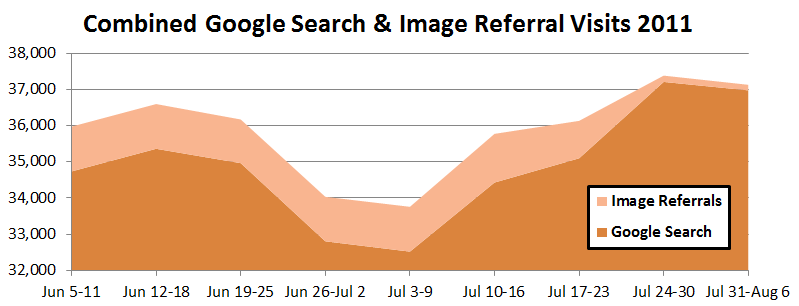 Although Image Referral Visits moved to Search, the net effect is still up.