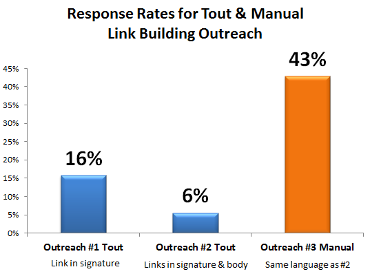 Manual Outreach had a much higher response rate than Tout