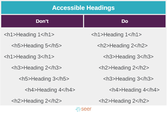 Use headings in a logical order from 1 to 6