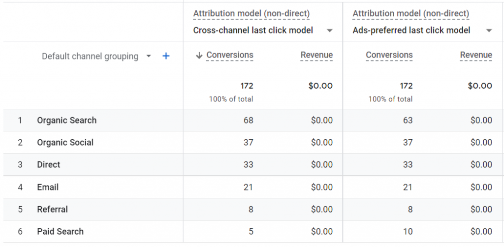 GA4 Demo Account - Model Comparison Example