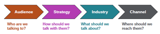 How audience informs marketing strategy