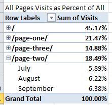 Pivot Table Visits as Percent of All