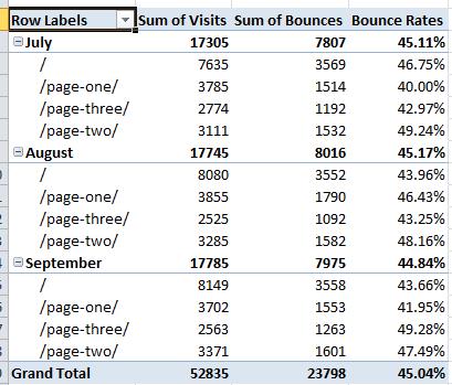 Pivot Table with Calculated Field Bounce Rate