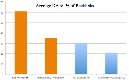 Average DA & PA of Backlinks from REI and Backcountry