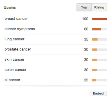 cancer-google-trends-topic-keywords