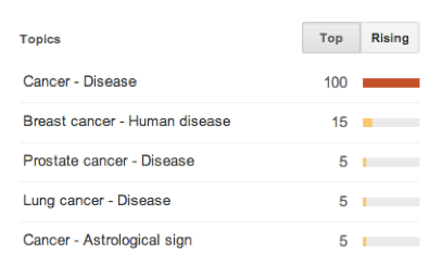 cancer-google-trends-topics