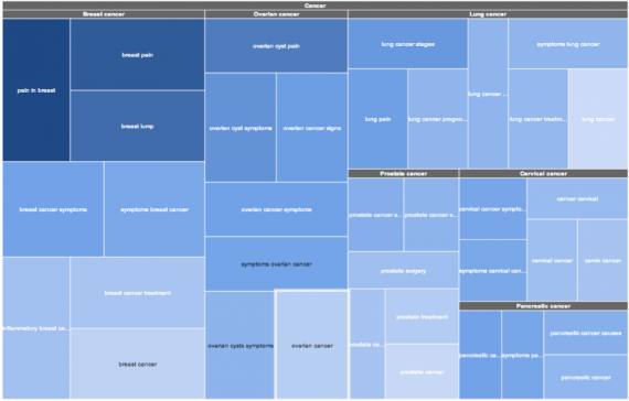 cancer-keyword-tree-map