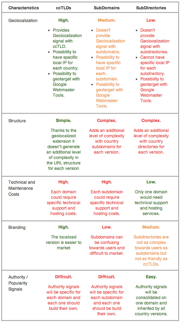 ccTLDs vs Subdomains vs Subdirectories