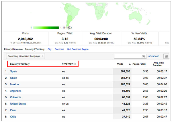 Google Analytics Language & Countries