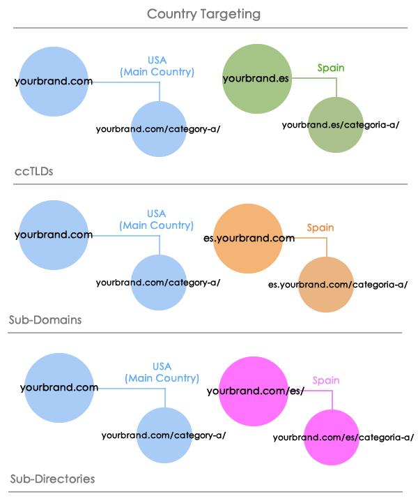 Country Targeting - International SEO