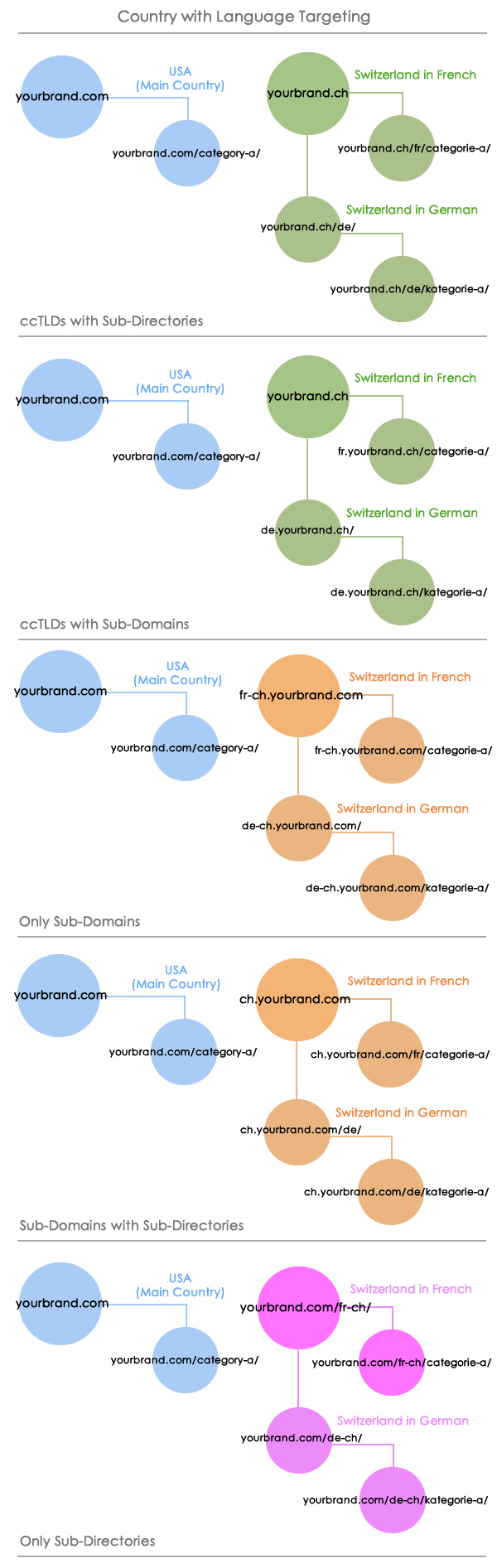 Country with Language Targeting