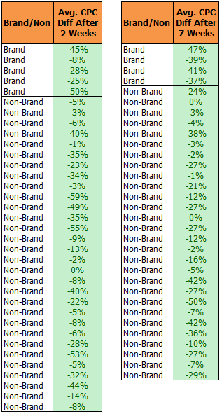 Overall CPC Results