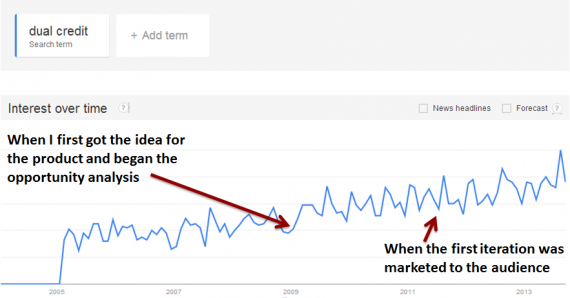 dual-credit-search-trend