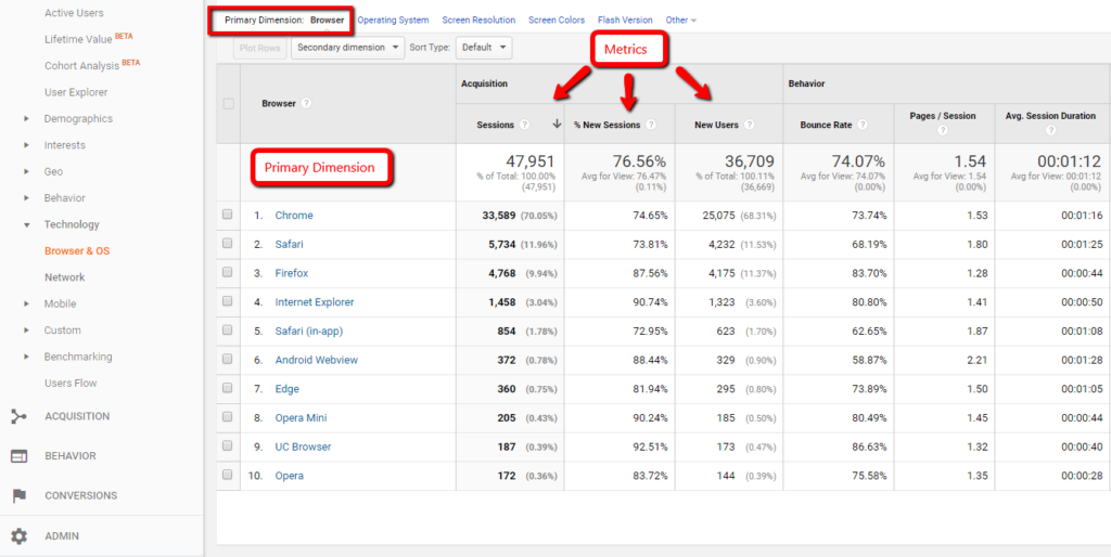 What Is A Secondary Dimension In Google Analytics