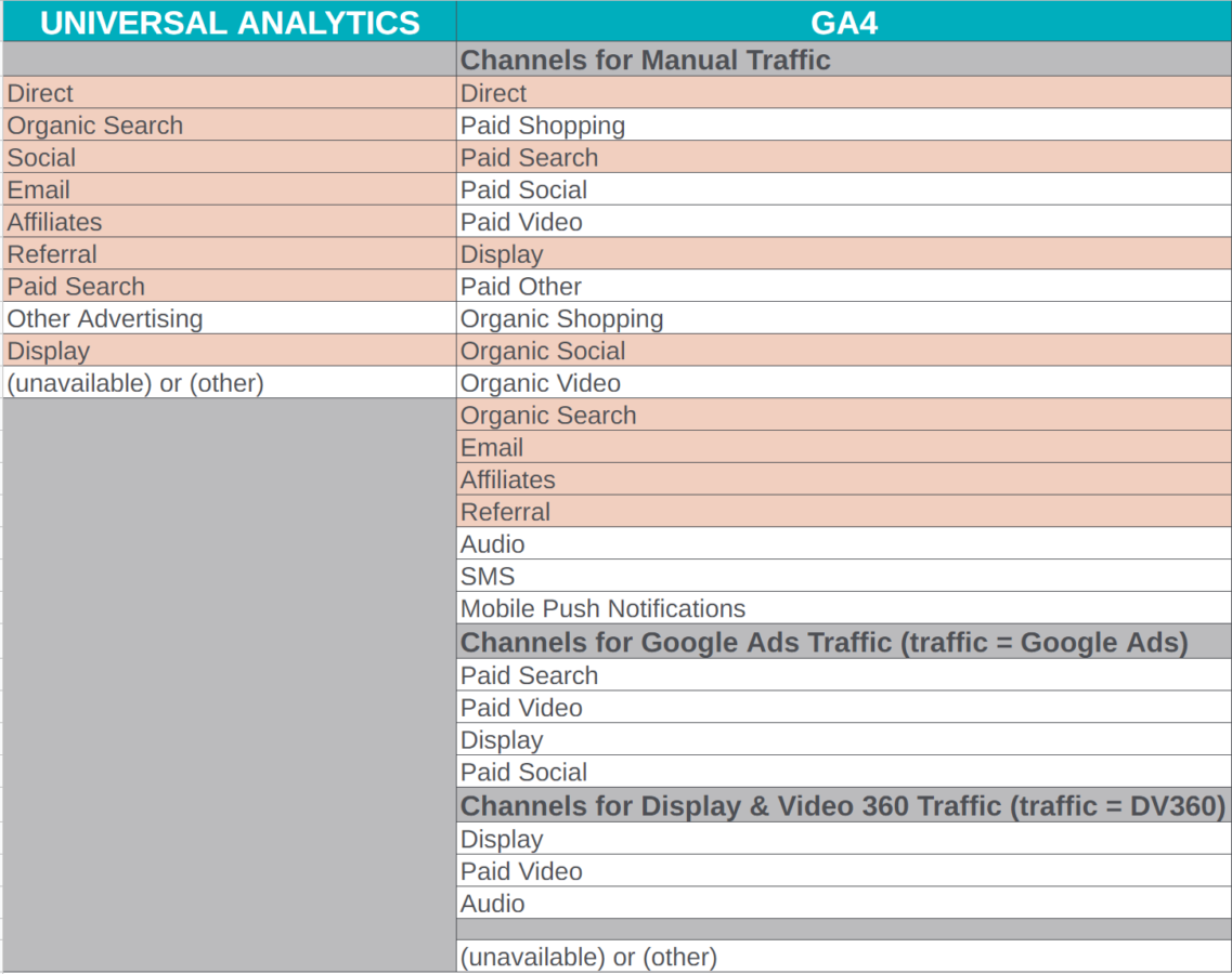 Comparison chart of UA channel groupings vs. GA4 channel groupings