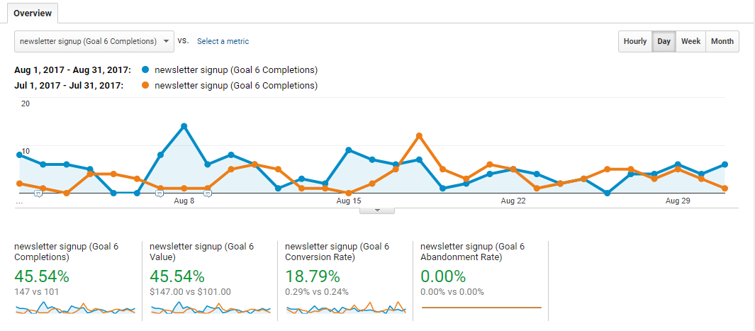 Goal Value in Google Analytics