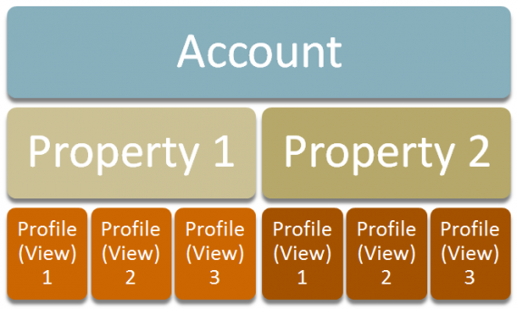 User permissions in Google Analytics can be assigned at any of the 3 stages in the hierarchy.