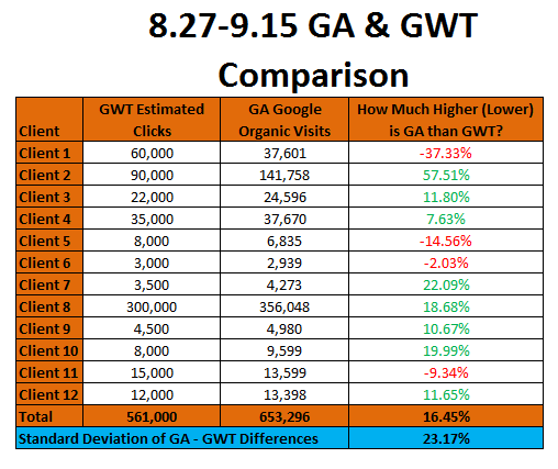 gwt data