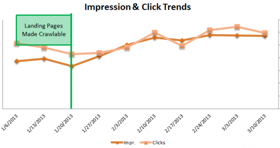 Impression & Click Trends