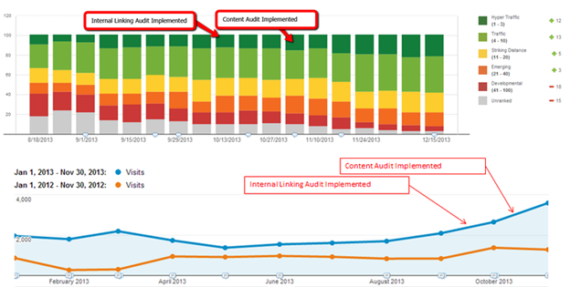 internallinkingandcontentauditimpact