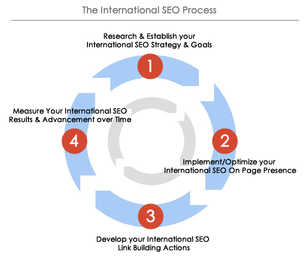 The International SEO Process