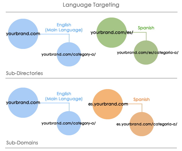Language Targeting - International SEO