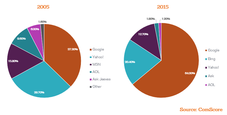 search engine market share 2005-2015