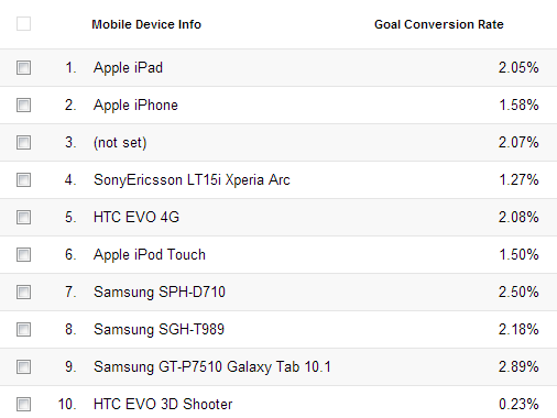 Growth in Mobile Devices Conversion Rate