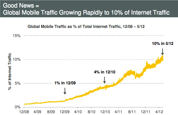 Mobile Traffic Growth
