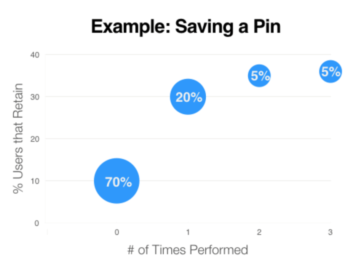 Your Business Intelligence (BI) team has identified that there is a large correlation between the number of pins users make on the platform and the retention of those users.