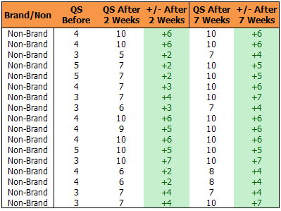 Non Brand QS Results