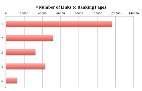 Graph of Number of Links to Ranking Pages