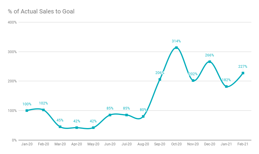 Seer Interactive % of Actual Sales to Goal