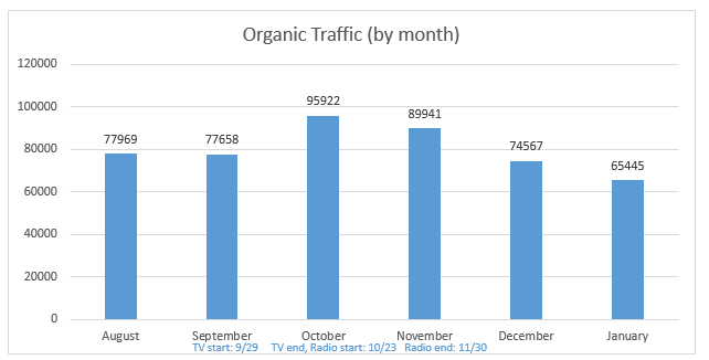 organic-traffic-month
