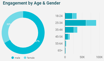 google-data-studio-age-gender-visual