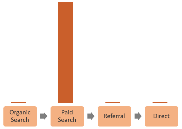 Last AdWords Click Attribution