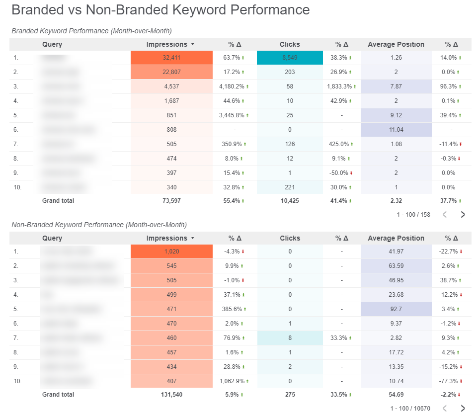 google-data-studio-branded-nonbranded-keyword-performance