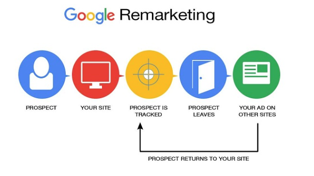 remarketing