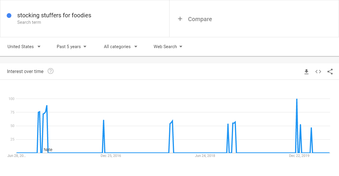 Google trends content seasonality example