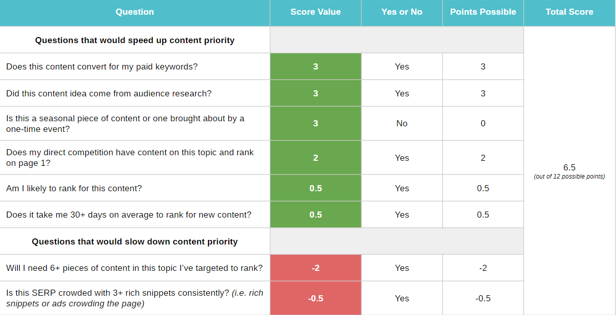 Content priority scorecard