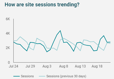 google-data-studio-sessions-trend