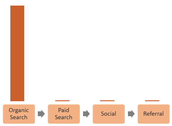 First Interaction Attribution