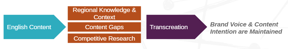 What is the Value in Transcreation?