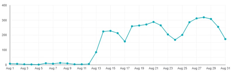 Content Hubs 101 - SEO Content Strategy