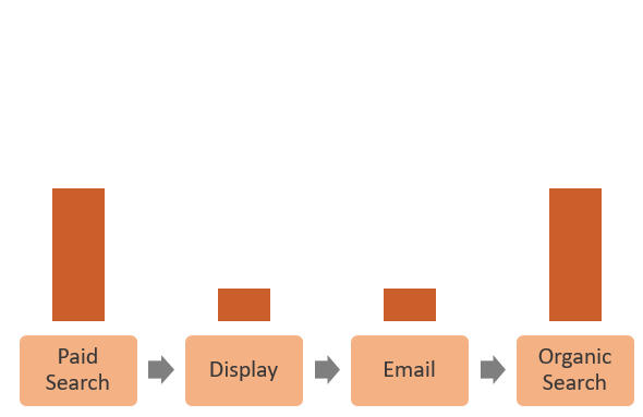 Position Based Attribution