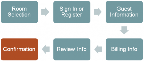 Reservation funnel for analysis.