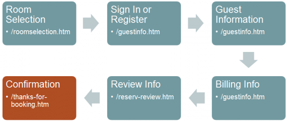 Funnels often contain steps that don't feature unique URLs.