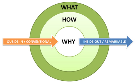 The Golden Circle: How, What, and Why